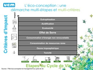 L’éco-conception : une 
démarche multi-étapes et multi-critères 
Eutrophisation 
Acidification 
Ecotoxicité 
Effet de Serre 
Toxicité 
Impact 
Consommation d’énergie non renouvelable 
Consommation de ressources rares 
Ozone troposphérique 
Critères d’Impact 
Etapes du Cycle de Vie 
Source : Pôle éco-conception et management du cycle de vie 
 