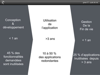 green IT - cycle de vie 
Gestion 
De la 
Fin de vie 
< 1 an 
25 % d’applications 
Inutilisées depuis 
> 3 ans 
Utilisation 
de 
l’application 
>3 ans 
10 à 50 % 
des applications 
redondantes 
Conception 
& 
développement 
< 1 an 
45 % des 
fonctionnalités 
demandées 
sont inutilisées 
 