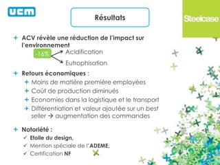Résultats 
ACV révèle une réduction de l’impact sur 
l’environnement 
-16% 
Acidification 
Eutrophisation 
Retours économiques : 
Moins de matière première employées 
Coût de production diminués 
Economies dans la logistique et le transport 
Différentiation et valeur ajoutée sur un best 
seller  augmentation des commandes 
Notoriété : 
 Etoile du design, 
 Mention spéciale de l’ADEME, 
 Certification NF 
 