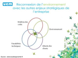 Reconnexion de l’environnement 
avec les autres enjeux stratégiques de 
Source : www.ecodesigncenter.fr 
l’entreprise 
 