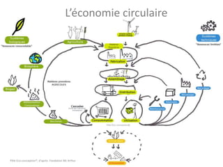 L’économie circulaire 
Pôle Eco-conception®, d’après Fondation Mc Arthur 
 