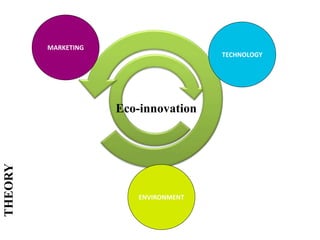 Eco-innovation 
THEORY 
MARKETING 
TECHNOLOGY 
ENVIRONMENT 
 