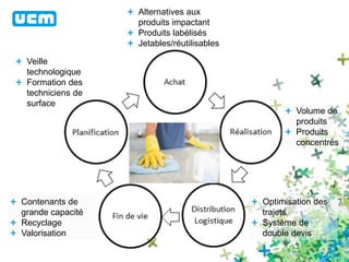 Veille 
technologique 
Formation des 
techniciens de 
surface 
Alternatives aux 
produits impactant 
Produits labélisés 
Jetables/réutilisables 
Volume de 
produits 
Produits 
concentrés 
Optimisation des 
trajets 
Système de 
double devis 
Contenants de 
grande capacité 
Recyclage 
Valorisation 
 