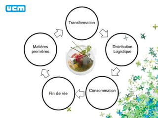 Matières 
premières 
Transformation 
Distribution 
Logistique 
Consommation 
 