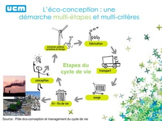 L’éco-conception : une 
démarche multi-étapes et multi-critères 
Etapes du 
cycle de vie 
Source : Pôle éco-conception et management du cycle de vie 
 