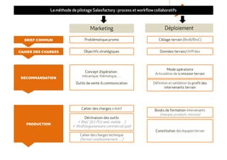 Problématique promoProblématique promoProblématique promoProblématique promo CiblageCiblageCiblageCiblage terrainterrainterrainterrain (BtoB/BtoC)
Marketing Déploiement
La méthode de pilotage Salesfactory : process et workflow collaboratifs
Brief commun
Cahier des charges Objectifs stratégiquesObjectifs stratégiquesObjectifs stratégiquesObjectifs stratégiques Données terrainDonnées terrainDonnées terrainDonnées terrain/chiffrées
ConceptConceptConceptConcept d’opérationd’opérationd’opérationd’opération :
mécanique, thématique, …
Outils de venteOutils de venteOutils de venteOutils de vente & communicationcommunicationcommunicationcommunication
Mode opératoireMode opératoireMode opératoireMode opératoire
Articulation de la mission terrainmission terrainmission terrainmission terrain
Recommandation
Production
Cahier des chargesCahier des chargesCahier des chargesCahier des charges créatif
Déclinaison des outilsDéclinaison des outilsDéclinaison des outilsDéclinaison des outils
BtoC (ILV, PLV, web, mobile …)
BtoB (argumentaire commercial opé)
Books de formationBooks de formationBooks de formationBooks de formation intervenants
(marque, produits, mission)
ConstitutionConstitutionConstitutionConstitution des équipes terrain
Cahier des charges technique
(format conditionnement, …)
Définition et validation du profil desprofil desprofil desprofil des
intervenants terrainintervenants terrainintervenants terrainintervenants terrain
 