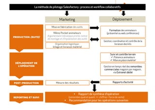 Organisation logistique :
kitage et livraison matérielkitage et livraison matérielkitage et livraison matérielkitage et livraison matériel
Suivi et contrôle terrainSuivi et contrôle terrainSuivi et contrôle terrainSuivi et contrôle terrain
Présence animateurs
Mise en place matériel
Production (suite)
Mémo Pocket animateursMémo Pocket animateursMémo Pocket animateursMémo Pocket animateurs
Argumentaire mécanique promo, notice
de montage et d’implantation des outils
Gestion en temps réel des remontéesremontéesremontéesremontées
commercialescommercialescommercialescommerciales magasin par magasin,
via ExtranetExtranetExtranetExtranet dédiédédiédédiédédié
Post-production
Gestion, coordination et contrôle de la
livraison des kits
Mesure des résultatsMesure des résultatsMesure des résultatsMesure des résultats Rapports d’activitéRapports d’activitéRapports d’activitéRapports d’activité
Rapport de synthèse d’opérationRapport de synthèse d’opérationRapport de synthèse d’opérationRapport de synthèse d’opération
(remontées quali et quanti >> chiffres + force de vente)
RecommandationRecommandationRecommandationRecommandation pour les opérationspour les opérationspour les opérationspour les opérations suivantessuivantessuivantessuivantes
Déploiement de
l’opération
FormationFormationFormationFormation des animateurs
(présentiel ou web conférences)
Reporting et suivi
La méthode de pilotage Salesfactory : process et workflow collaboratifs
Mise en fabricationMise en fabricationMise en fabricationMise en fabrication des outils
Marketing Déploiement
 