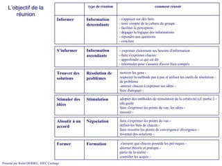 L’objectif de la réunion - s'appuyer sur des faits  - tenir compte de la culture du groupe faciliter la perception dégager la logique des informations - répondre aux questions - conclure Information descendante Informer comment réussir type de réunion -  exprimer clairement ses besoins d'information - faire s'exprimer chacun  - approfondir ce qui est dit - reformuler pour s'assurer d'avoir bien compris Information ascendante S’informer - motiver les gens - respecter la méthode pas à pas et utiliser les outils de résolution de problème - amener chacun à exprimer ses idées. - faire dialoguer Résolution de problèmes Trouver des solutions - adopter des méthodes de stimulation de la créativité (cf. partie 2 du guide) - faire s'exprimer les points de vue, les idées - rassurer Stimulation Stimuler des idées - faire s'exprimer les points de vue - définir les buts de chacun - faire ressortir les points de convergence/ divergence - inventer des solutions Négociation Aboutir à un accord - s'assurer que chacun possède les pré-requis. - alterner théorie et pratique - partir de la réalité - contrôler les acquis Formation Former 