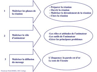 Maîtriser les phases de la réunion 1 - Préparer la réunion - Ouvrir la réunion - Maîtriser le déroulement de la réunion - Clore la réunion Maîtriser le rôle d’animateur 2 -Les rôles et attitudes de l’animateur -Les outils de l’animateur -Gérer les principaux problèmes Maîtriser la diffusion du message  3 L’éloquence: la parole est d’or Le sens de l’écoute 