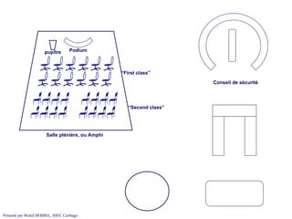 Salle plénière, ou Amphi Podium pupitre Conseil de sécurité “ First class” “ Second class” 