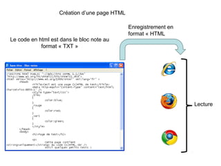 Création d’une page HTML

Le code en html est dans le bloc note au
format « TXT »

Enregistrement en
format « HTML

Lecture

 