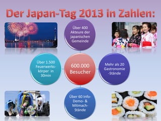 600.000
Besucher
Über 400
Akteure der
japanischen
Gemeinde
Mehr als 20
Gastronomie
-Stände
Über 60 Info-
Demo- &
Mitmach-
Stände
Über 1.500
Feuerwerks-
körper in
30min
 