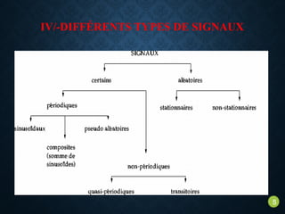 IV/-DIFFÉRENTS TYPES DE SIGNAUX
5
 