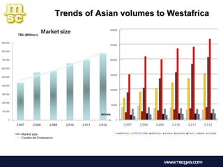 Trends of Asian volumes to Westafrica www.mscgva.com 