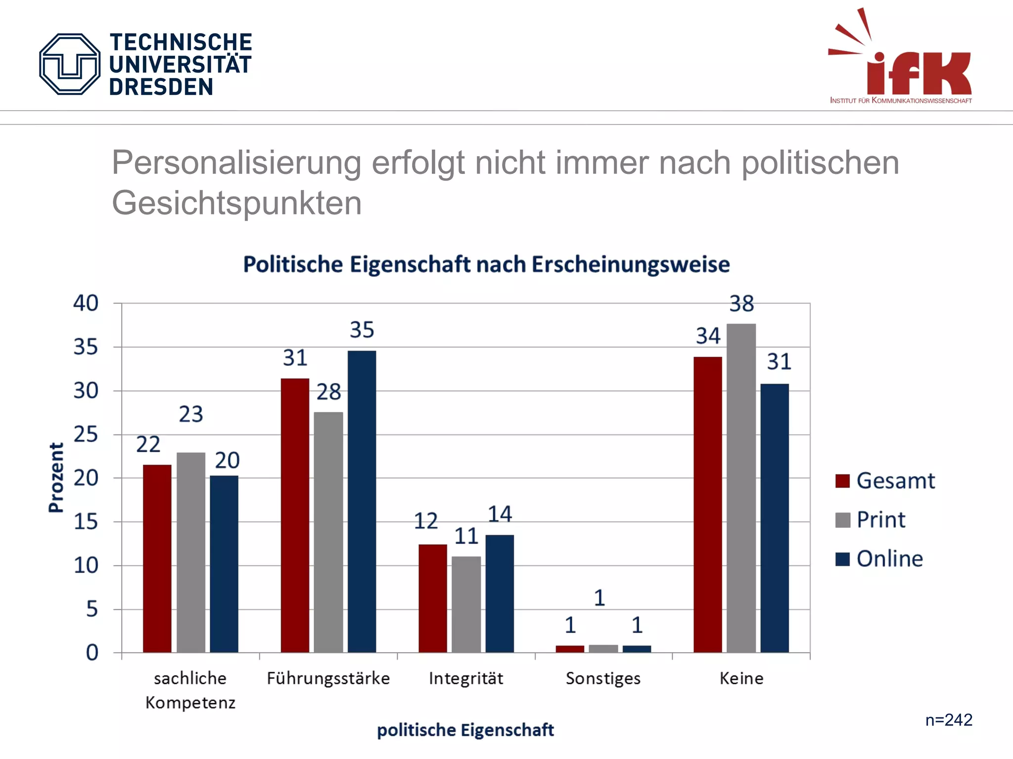 Personalisierung erfolgt nicht immer nach politischen
Gesichtspunkten

n=242

 