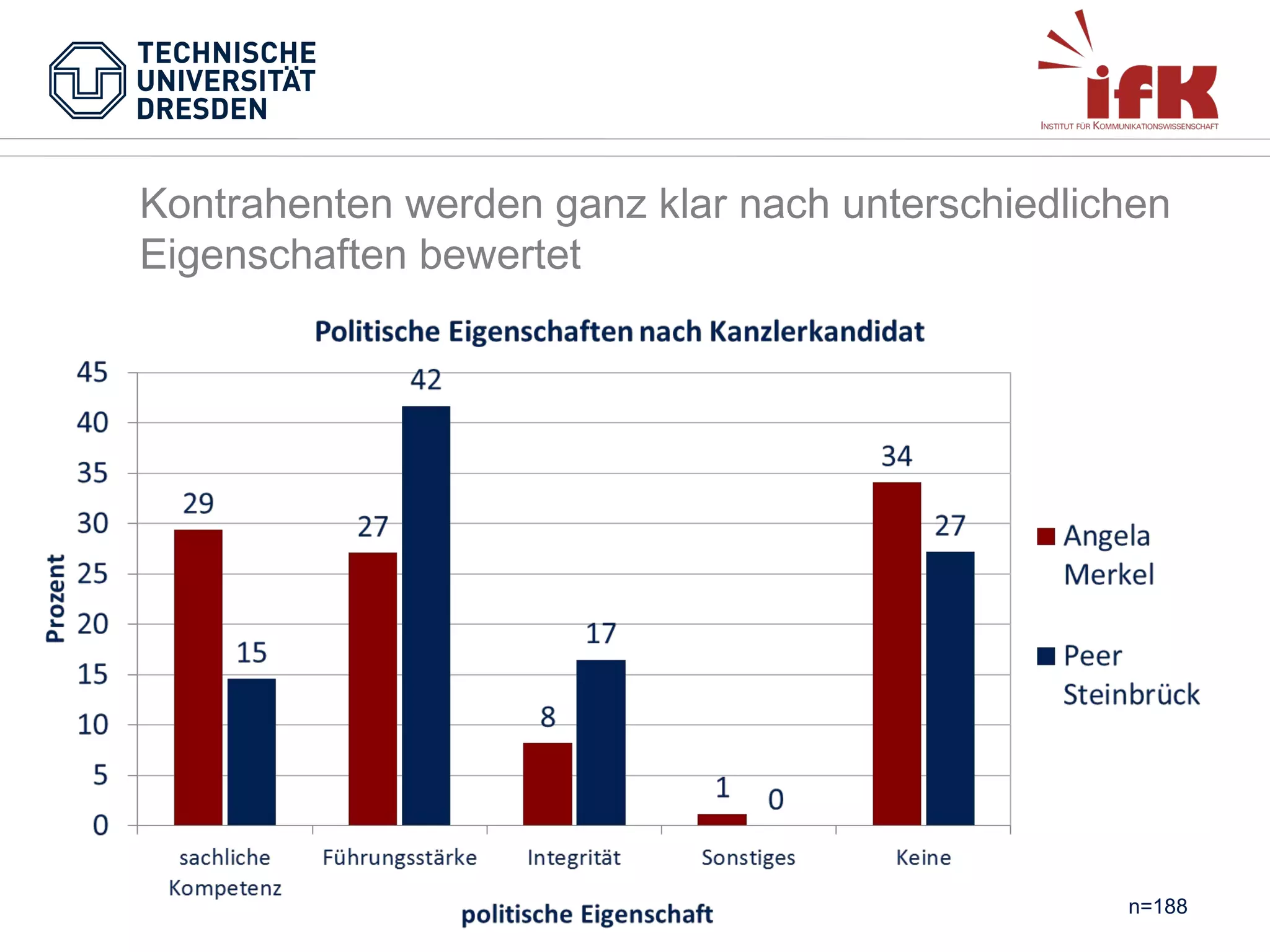 Kontrahenten werden ganz klar nach unterschiedlichen
Eigenschaften bewertet

n=188

 
