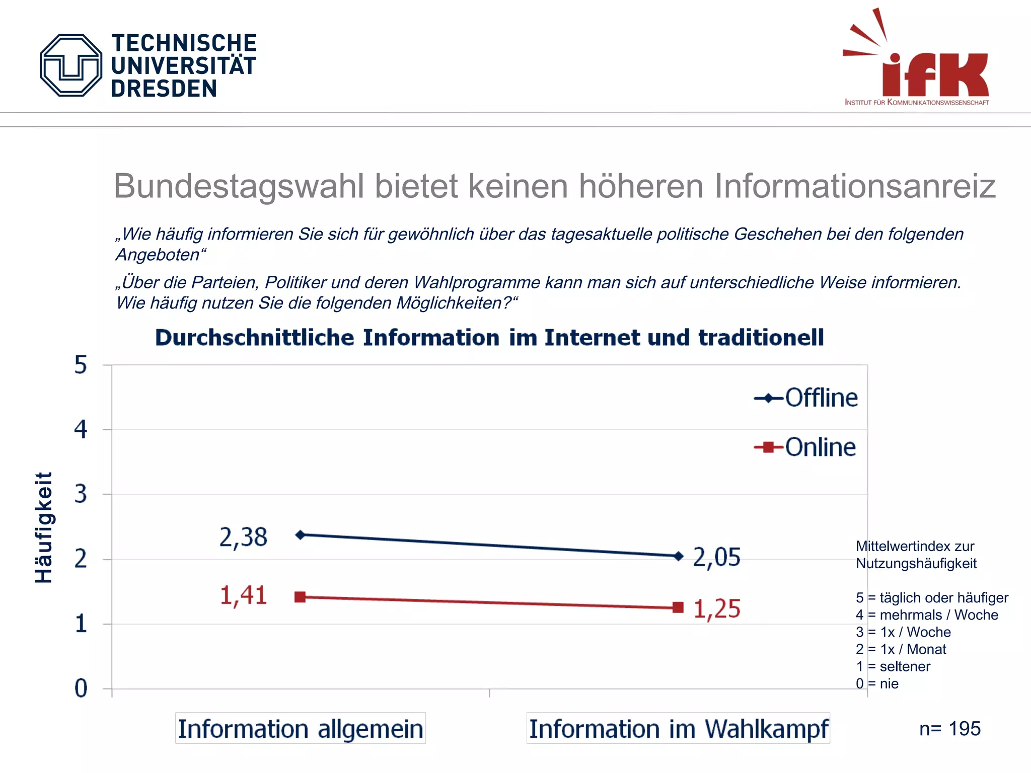 Bundestagswahl bietet keinen höheren Informationsanreiz
„Wie häufig informieren Sie sich für gewöhnlich über das tagesaktuelle politische Geschehen bei den folgenden
Angeboten“

Häufigkeit

„Über die Parteien, Politiker und deren Wahlprogramme kann man sich auf unterschiedliche Weise informieren.
Wie häufig nutzen Sie die folgenden Möglichkeiten?“

Mittelwertindex zur
Nutzungshäufigkeit
5 = täglich oder häufiger
4 = mehrmals / Woche
3 = 1x / Woche
2 = 1x / Monat
1 = seltener
0 = nie

n= 195

 
