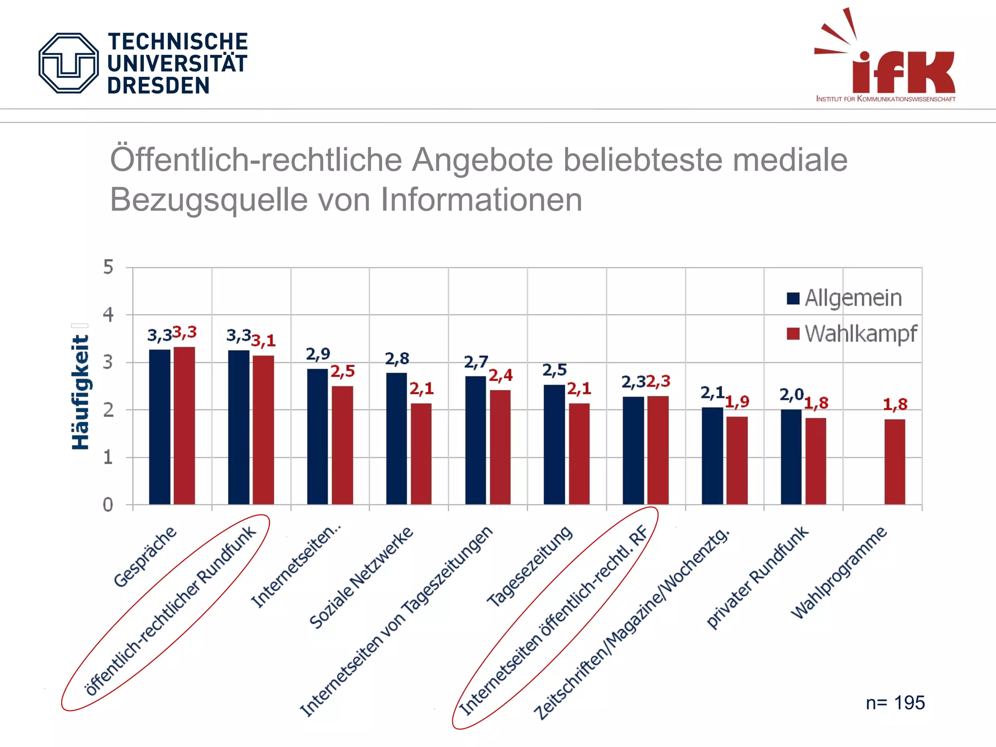 Öffentlich-rechtliche Angebote beliebteste mediale
Bezugsquelle von Informationen

n= 195

 