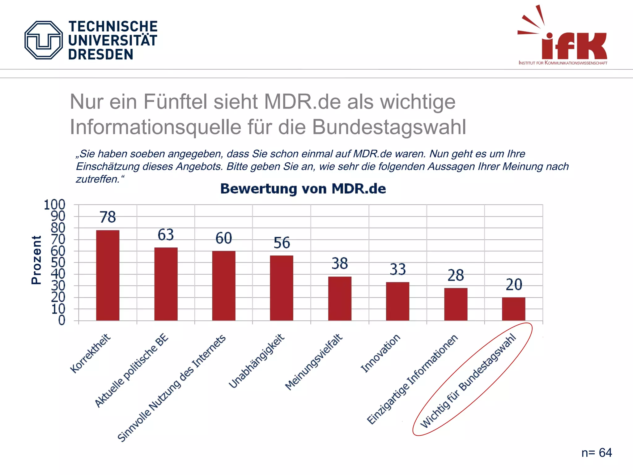 Nur ein Fünftel sieht MDR.de als wichtige
Informationsquelle für die Bundestagswahl

Prozent

„Sie haben soeben angegeben, dass Sie schon einmal auf MDR.de waren. Nun geht es um Ihre
Einschätzung dieses Angebots. Bitte geben Sie an, wie sehr die folgenden Aussagen Ihrer Meinung nach
zutreffen.“

n= 64

 
