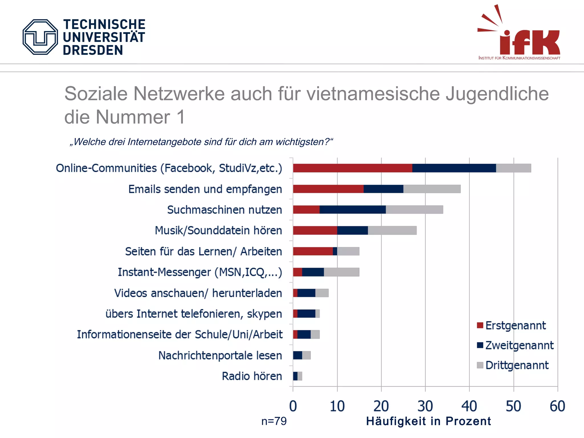 Soziale Netzwerke auch für vietnamesische Jugendliche
die Nummer 1
„Welche drei Internetangebote sind für dich am wichtigsten?“

n=79

Häufigkeit in Prozent

 