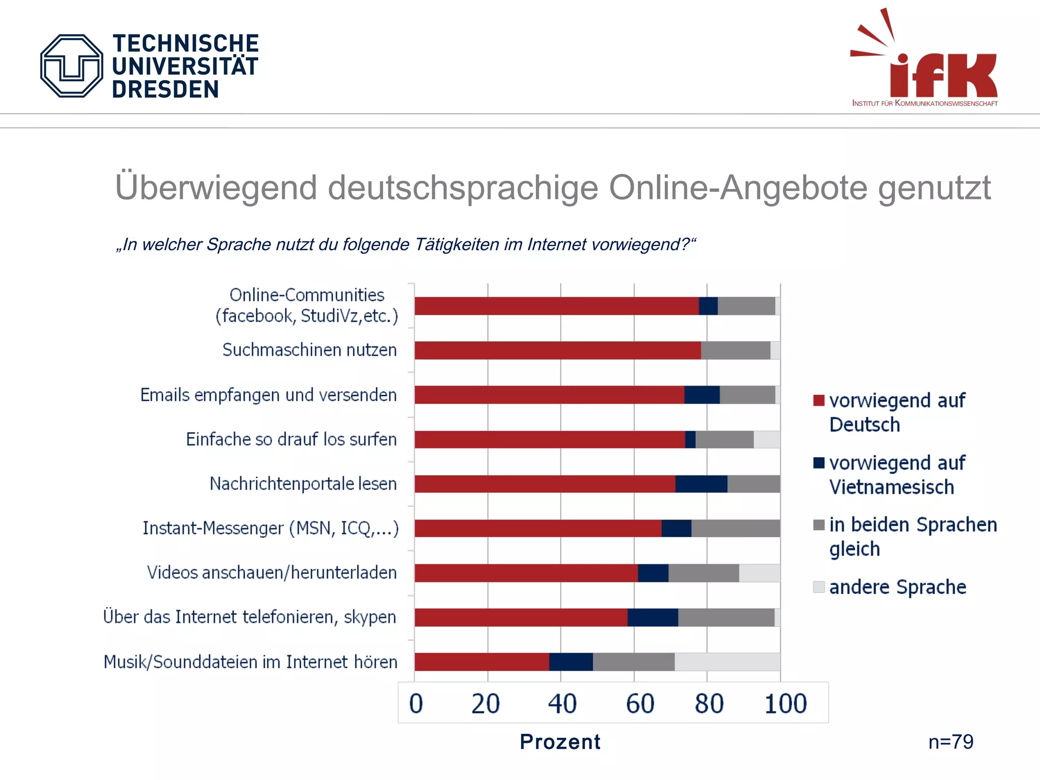 Überwiegend deutschsprachige Online-Angebote genutzt
„In welcher Sprache nutzt du folgende Tätigkeiten im Internet vorwiegend?“

Prozent

n=79

 