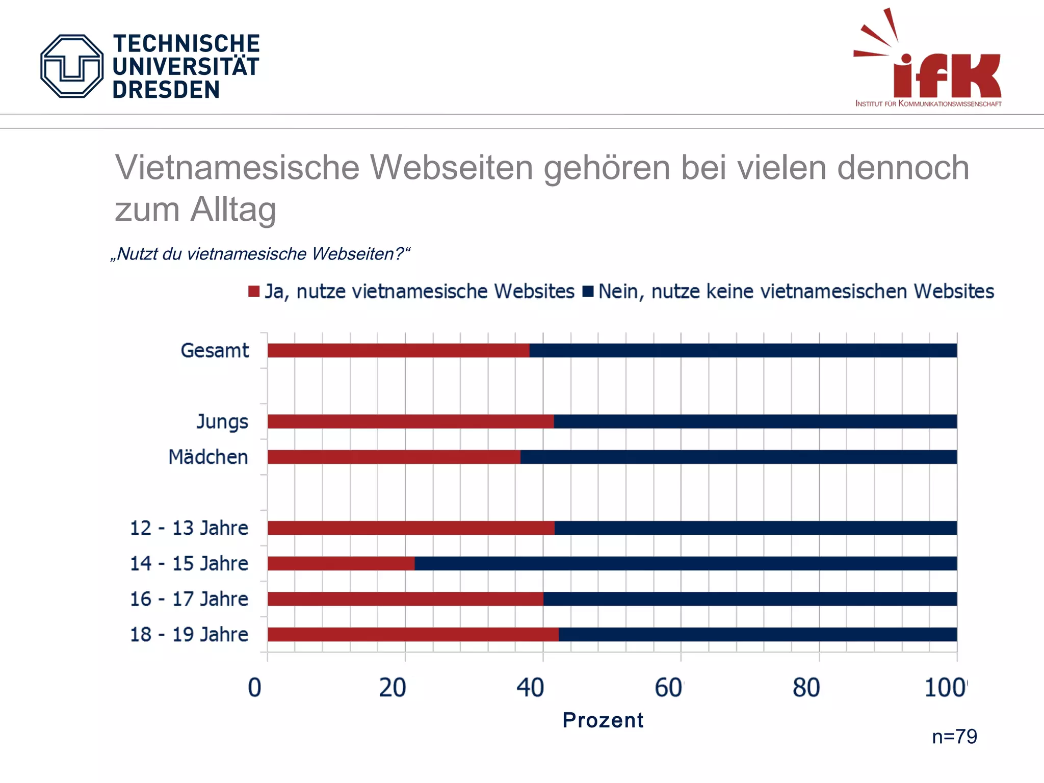 Vietnamesische Webseiten gehören bei vielen dennoch
zum Alltag
„ „Nutzt du vietnamesische Webseiten?“

Prozent

n=79

 