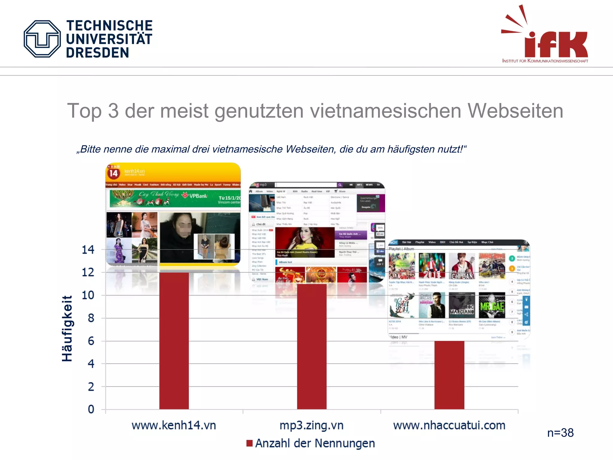 Top 3 der meist genutzten vietnamesischen Webseiten

Häufigkeit

„ „Bitte nenne die maximal drei vietnamesische Webseiten, die du am häufigsten nutzt!“

n=38

 