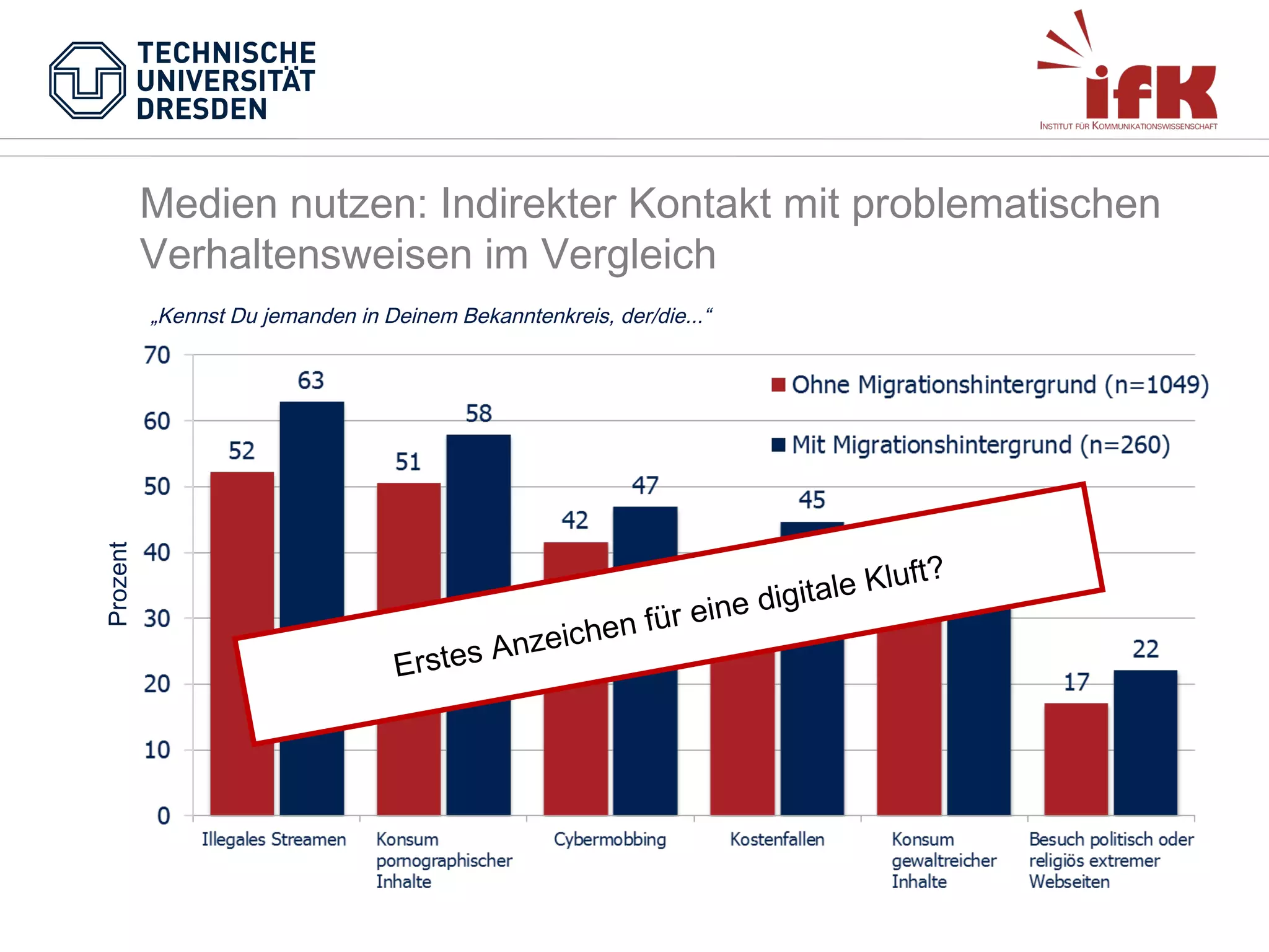 Medien nutzen: Indirekter Kontakt mit problematischen
Verhaltensweisen im Vergleich

Prozent

„Kennst Du jemanden in Deinem Bekanntenkreis, der/die...“

luft?
itale K
dig
für eine
hen
Anzeic
Erstes

 