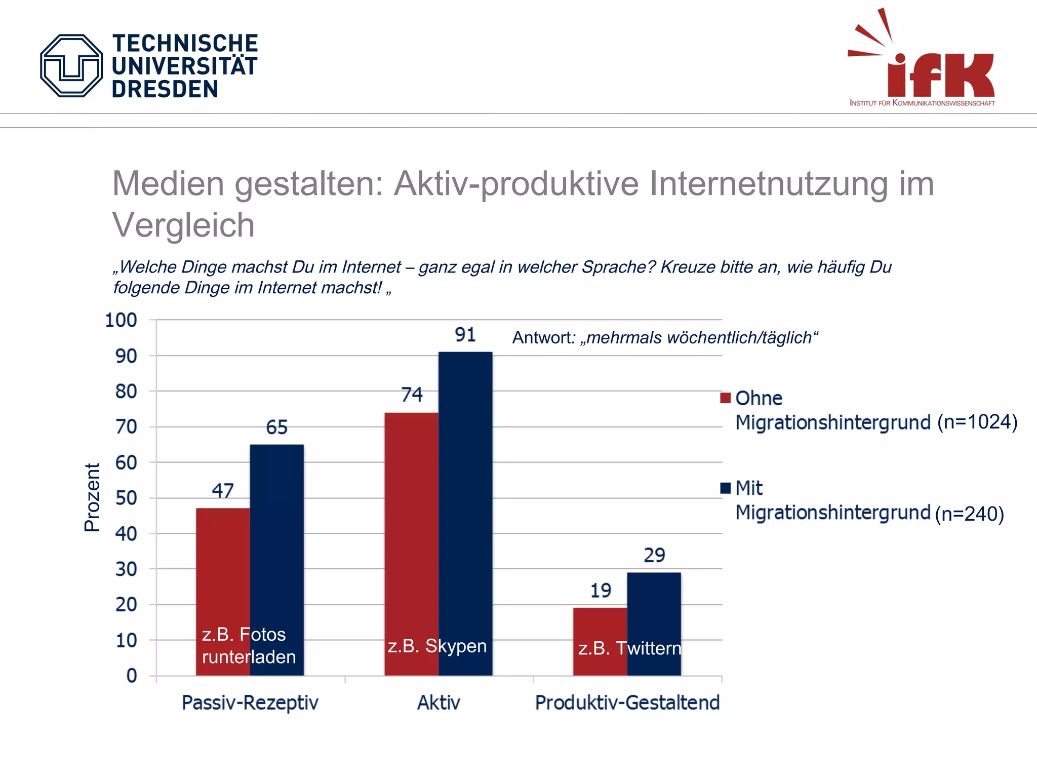 Medien gestalten: Aktiv-produktive Internetnutzung im
Vergleich
„Welche Dinge machst Du im Internet – ganz egal in welcher Sprache? Kreuze bitte an, wie häufig Du
folgende Dinge im Internet machst! „
Antwort: „mehrmals wöchentlich/täglich“

Prozent

(n=1024)

(n=240)

z.B. Fotos
runterladen

z.B. Skypen

z.B. Twittern

 