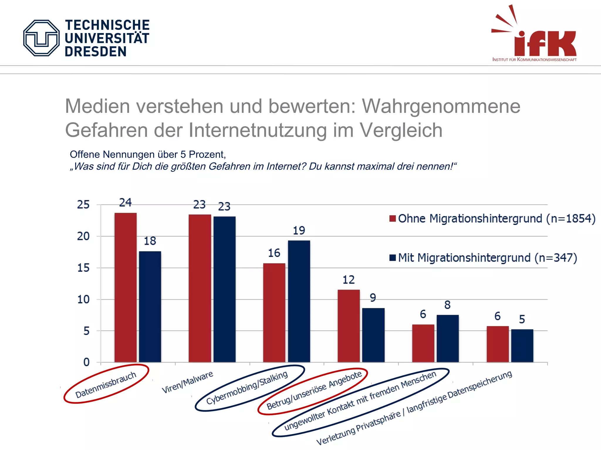 Medien verstehen und bewerten: Wahrgenommene
Gefahren der Internetnutzung im Vergleich
Offene Nennungen über 5 Prozent,
„Was sind für Dich die größten Gefahren im Internet? Du kannst maximal drei nennen!“

 