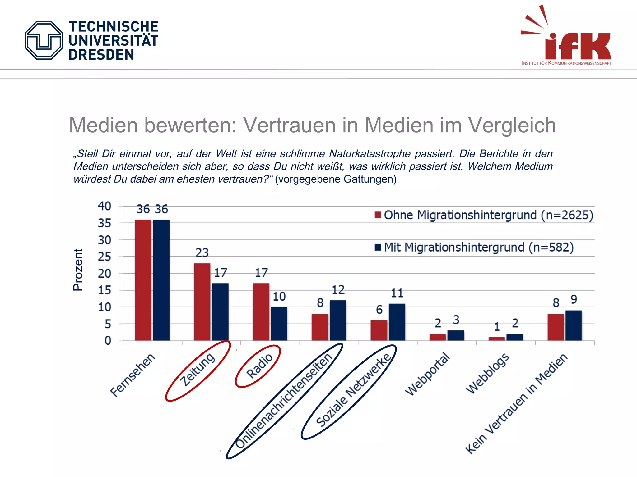 Medien bewerten: Vertrauen in Medien im Vergleich

Prozent

„Stell Dir einmal vor, auf der Welt ist eine schlimme Naturkatastrophe passiert. Die Berichte in den
Medien unterscheiden sich aber, so dass Du nicht weißt, was wirklich passiert ist. Welchem Medium
würdest Du dabei am ehesten vertrauen?“ (vorgegebene Gattungen)

 