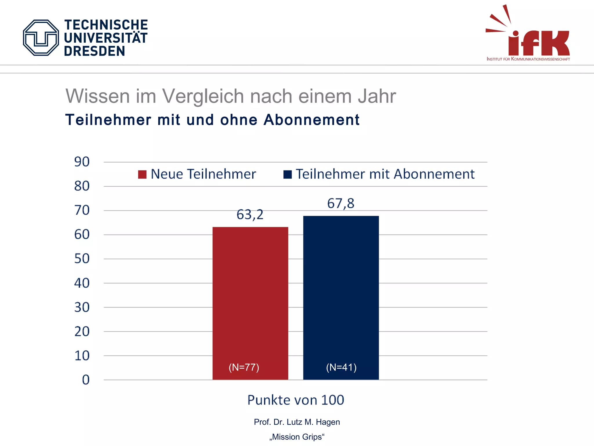 Wissen im Vergleich nach einem Jahr
Teilnehmer mit und ohne Abonnement

(N=77)
(N=77)

(N=41) (N=41)

Prof. Dr. Lutz M. Hagen
„Mission Grips“

 