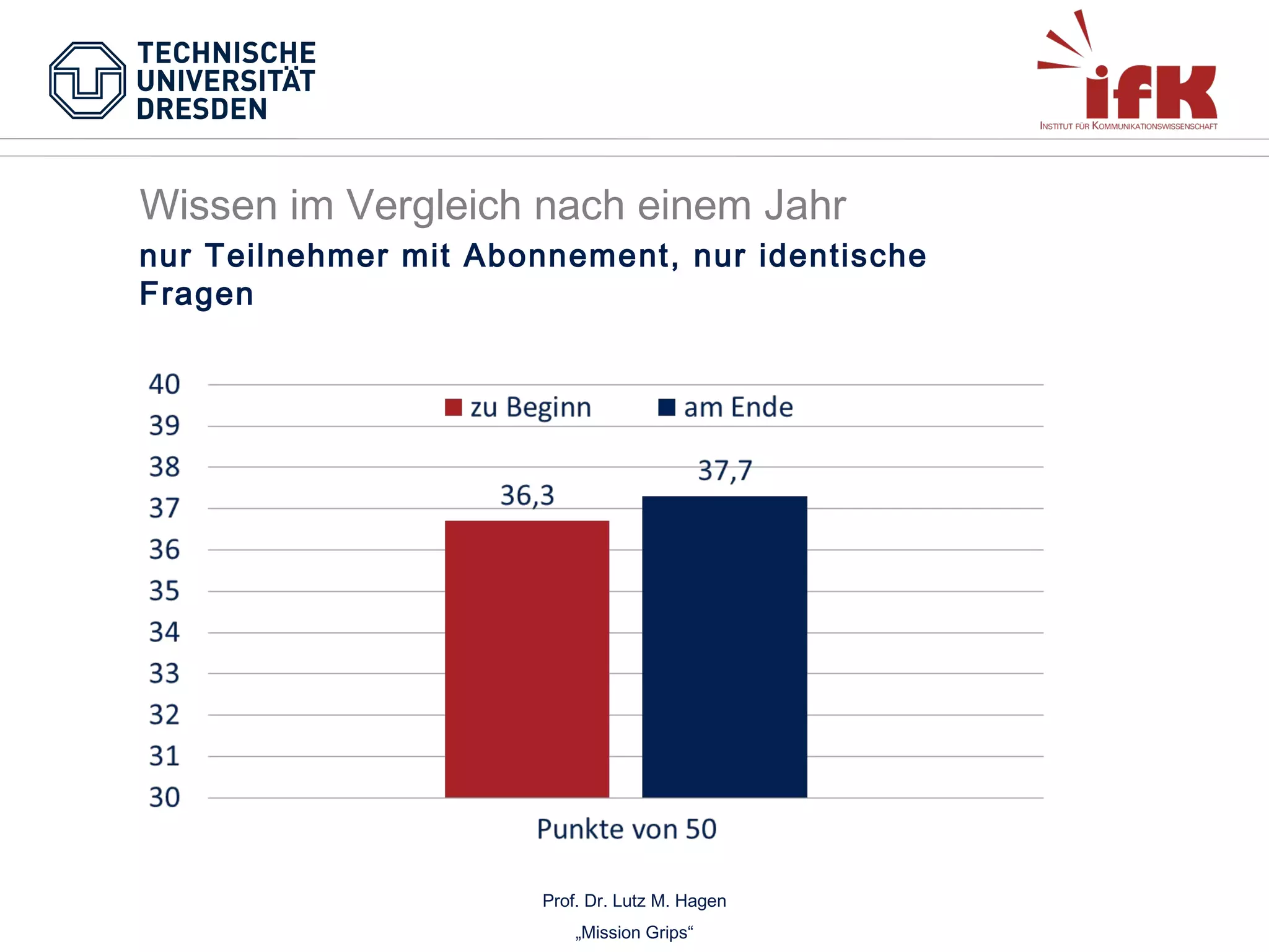 Wissen im Vergleich nach einem Jahr
nur Teilnehmer mit Abonnement, nur identische
Fragen

(N=77)

(N=77)

(N=41)

(N=41)

Prof. Dr. Lutz M. Hagen
„Mission Grips“

 