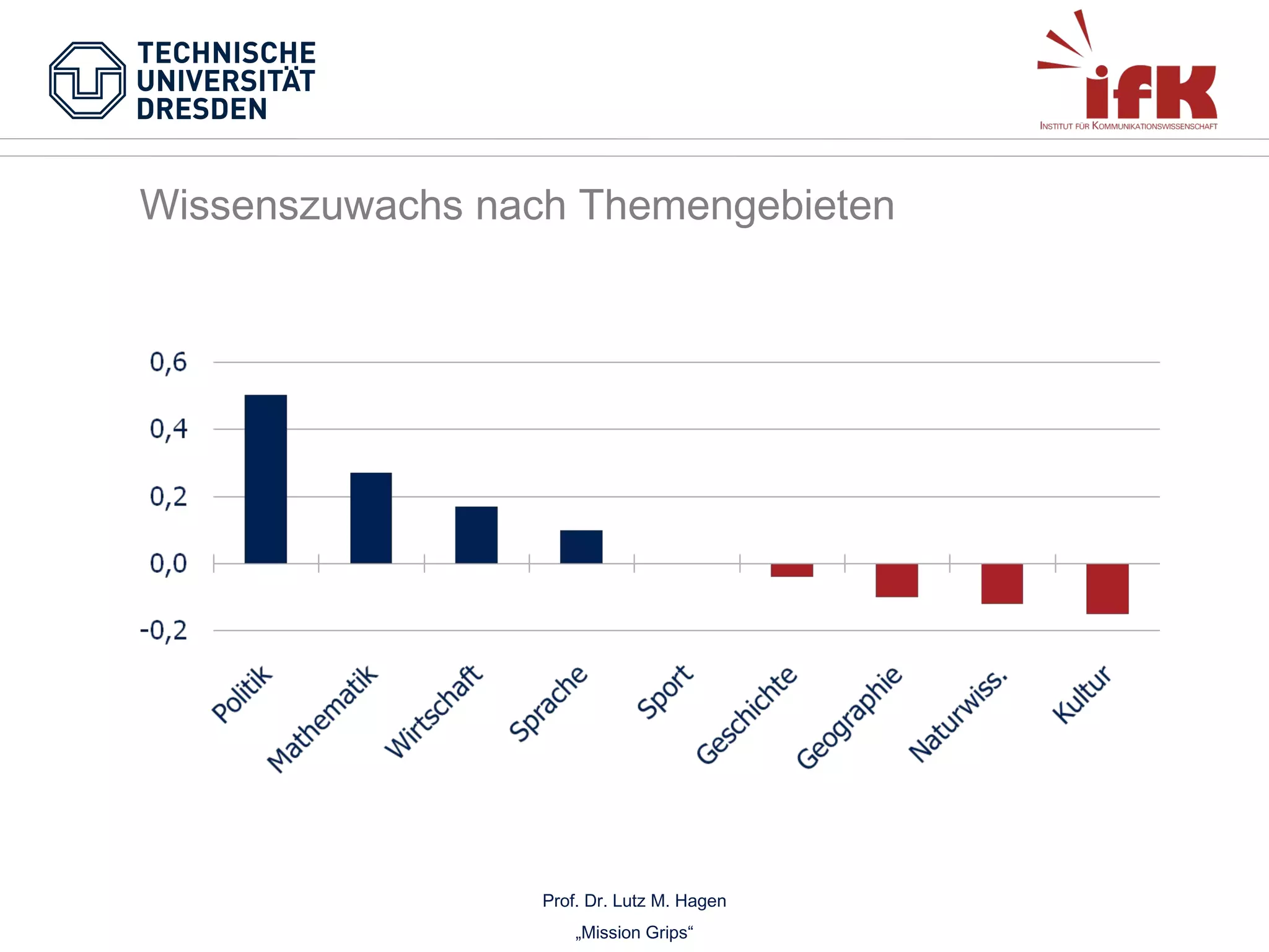 Wissenszuwachs nach Themengebieten

(N=77)

(N=77)

(N=41)

(N=41)

Prof. Dr. Lutz M. Hagen
„Mission Grips“

 
