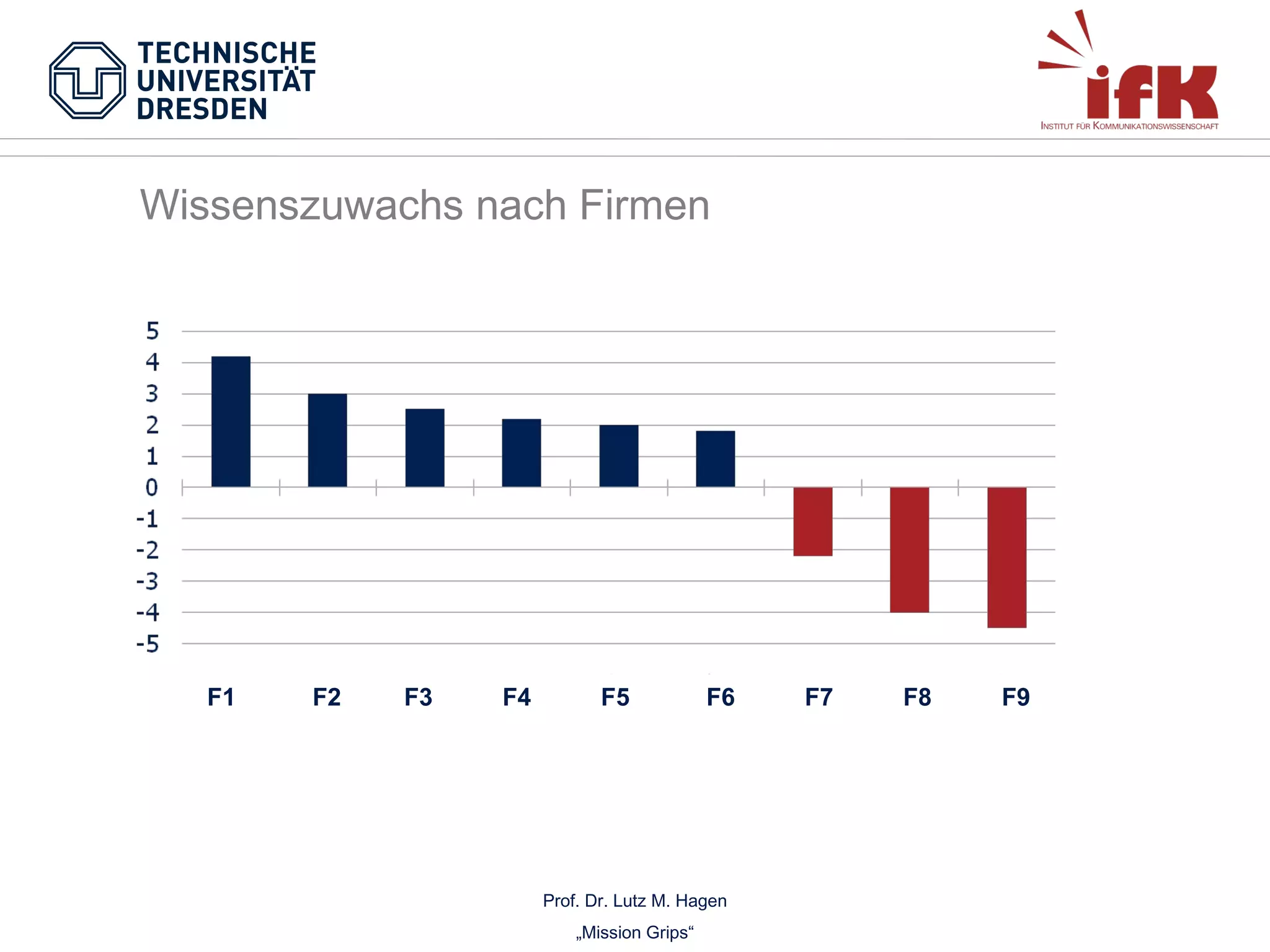 Wissenszuwachs nach Firmen

F1

F2

F3

F4

(N=77)

F5

(N=77)

(N=41)

F6

(N=41)

Prof. Dr. Lutz M. Hagen
„Mission Grips“

F7

F8

F9

 