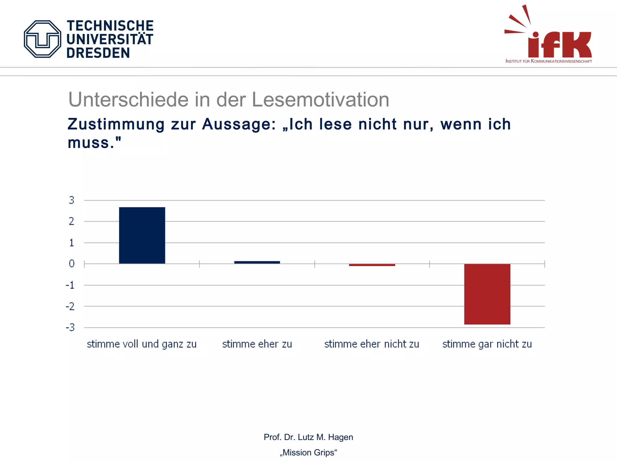 Unterschiede in der Lesemotivation
Zustimmung zur Aussage: „Ich lese nicht nur, wenn ich
muss."

(N=77)

(N=77)

(N=41)

(N=41)

Prof. Dr. Lutz M. Hagen
„Mission Grips“

 