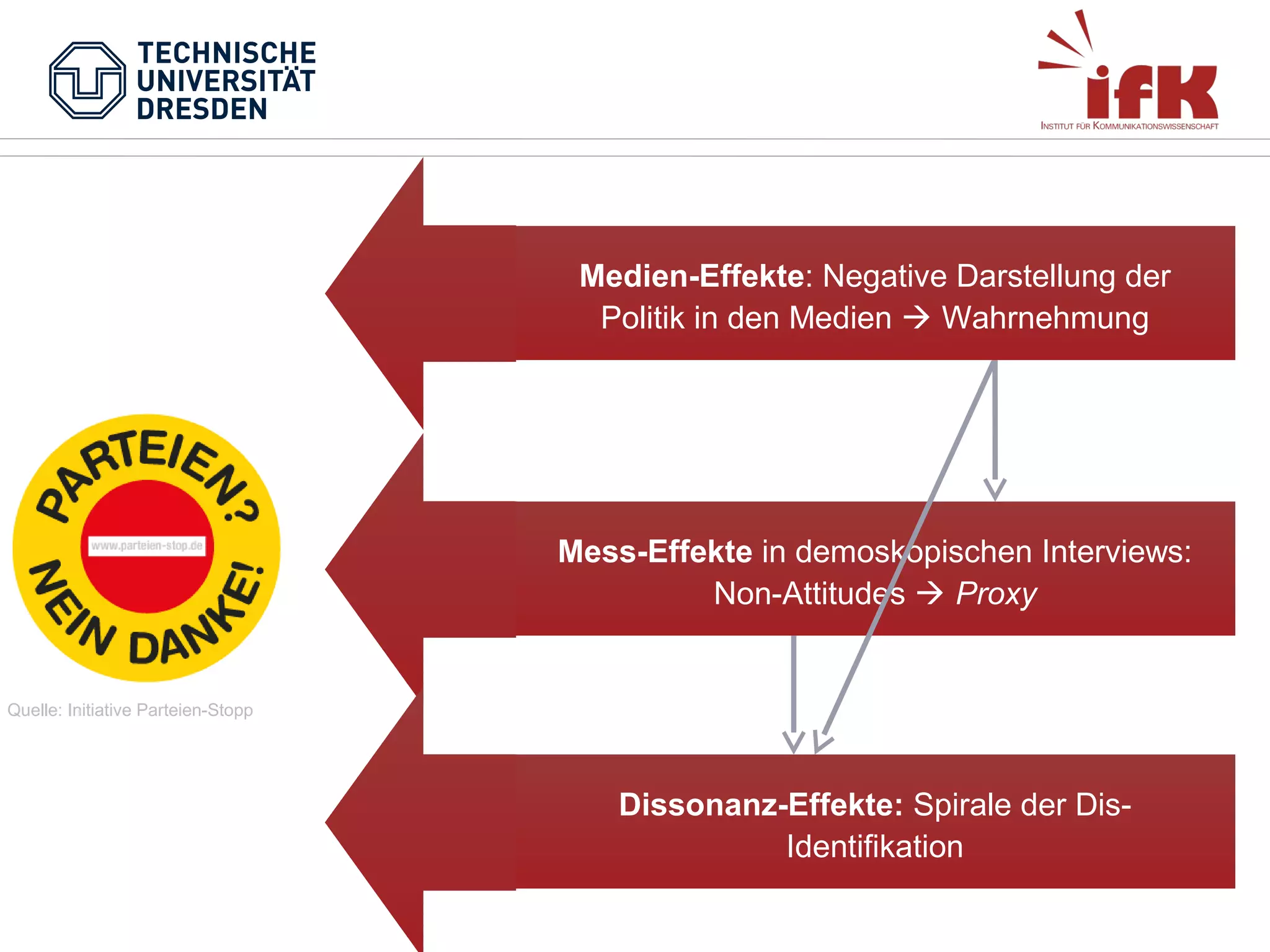 Medien-Effekte: Negative Darstellung der
Politik in den Medien  Wahrnehmung

Mess-Effekte in demoskopischen Interviews:
Non-Attitudes  Proxy

Quelle: Initiative Parteien-Stopp

Dissonanz-Effekte: Spirale der DisIdentifikation

 
