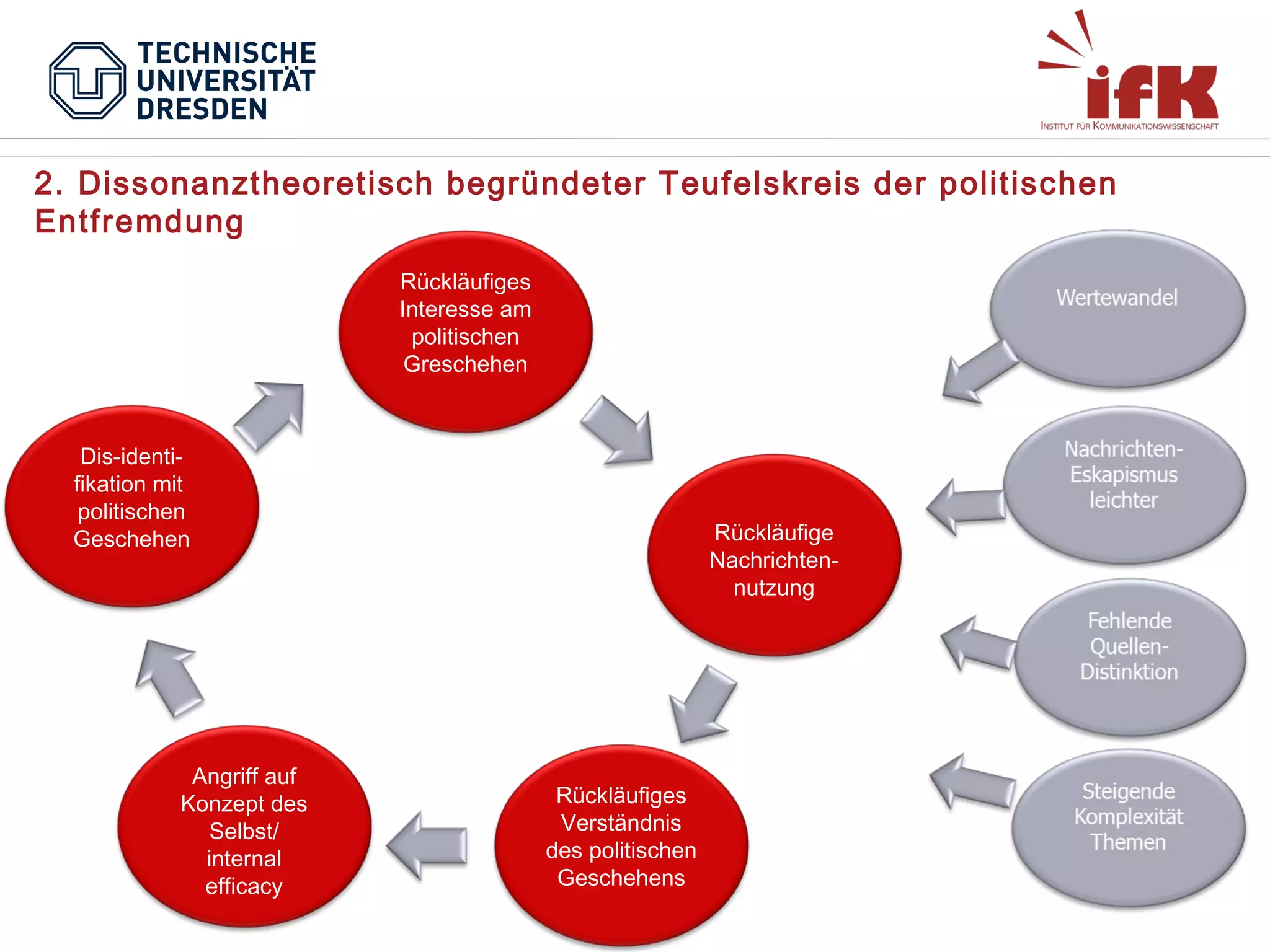 2. Dissonanztheoretisch begründeter Teufelskreis der politischen
Entfremdung
Rückläufiges
Interesse am
politischen
Greschehen

Dis-identifikation mit
politischen
Geschehen

Angriff auf
Konzept des
Selbst/
internal
efficacy

Rückläufige
Nachrichtennutzung

Rückläufiges
Verständnis
des politischen
Geschehens

 
