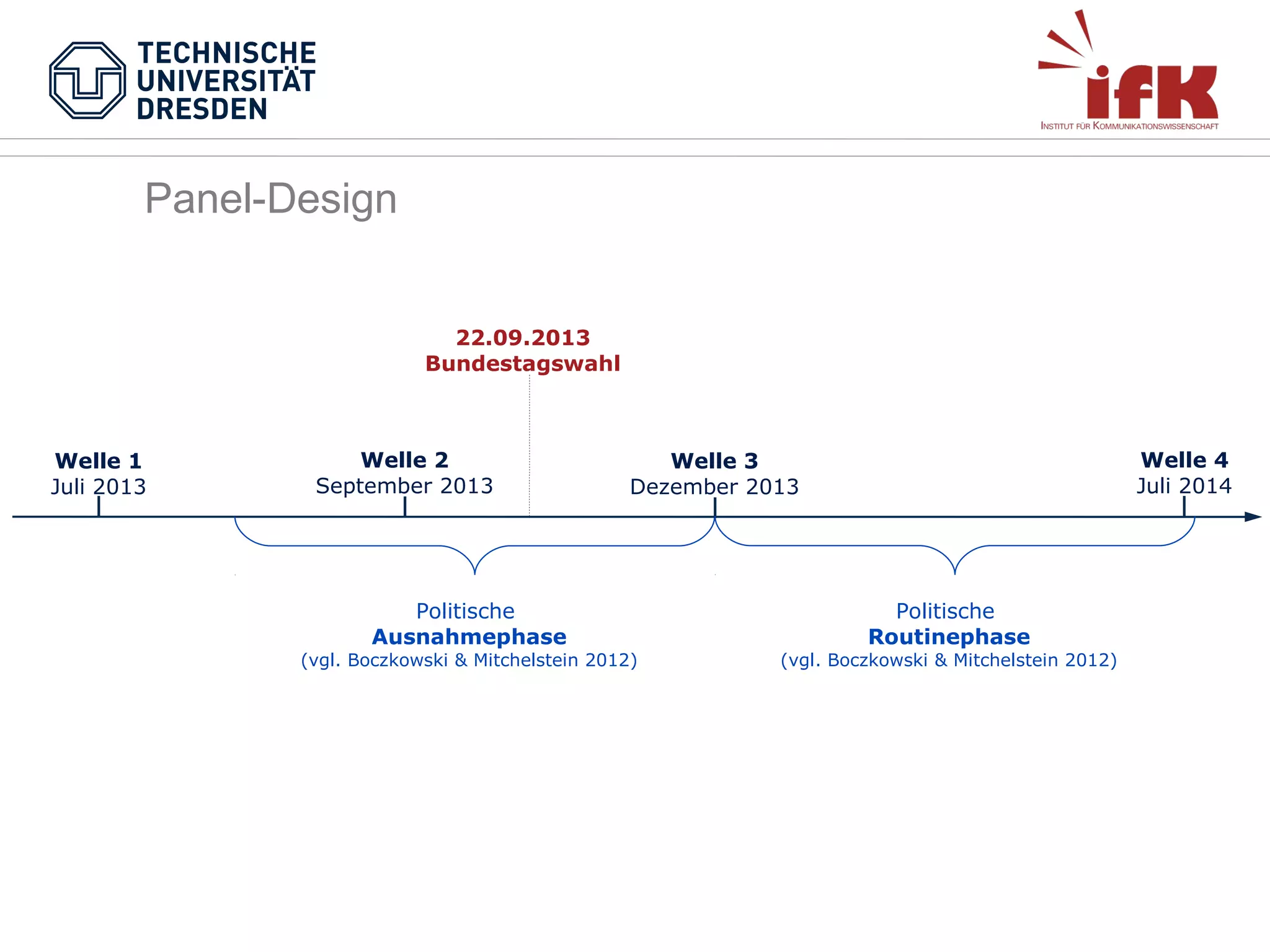 Panel-Design
22.09.2013
Bundestagswahl

Welle 2
September 2013

Welle 1
Juli 2013

Politische
Ausnahmephase

(vgl. Boczkowski & Mitchelstein 2012)

22.01.14

Welle 4
Juli 2014

Welle 3
Dezember 2013

Politische
Routinephase

(vgl. Boczkowski & Mitchelstein 2012)

 