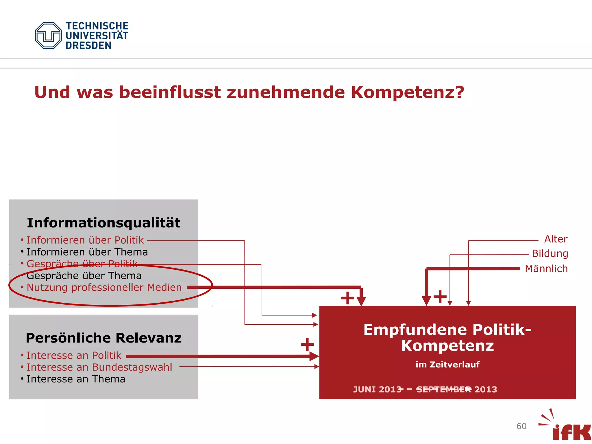 Und was beeinflusst zunehmende Kompetenz?

Informationsqualität
Alter
Bildung

• Informieren über Politik
• Informieren über Thema
• Gespräche über Politik
• Gespräche über Thema
• Nutzung professioneller Medien

Persönliche Relevanz
• Interesse an Politik
• Interesse an Bundestagswahl
• Interesse an Thema

Männlich

+

+
+

Empfundene PolitikEmpfundene
Kompetenz

Kompetenz
in Bezug auf Politik
im Allgemeinen

im Zeitverlauf
JUNI 2013

SEPTEMBER 2013

60

 