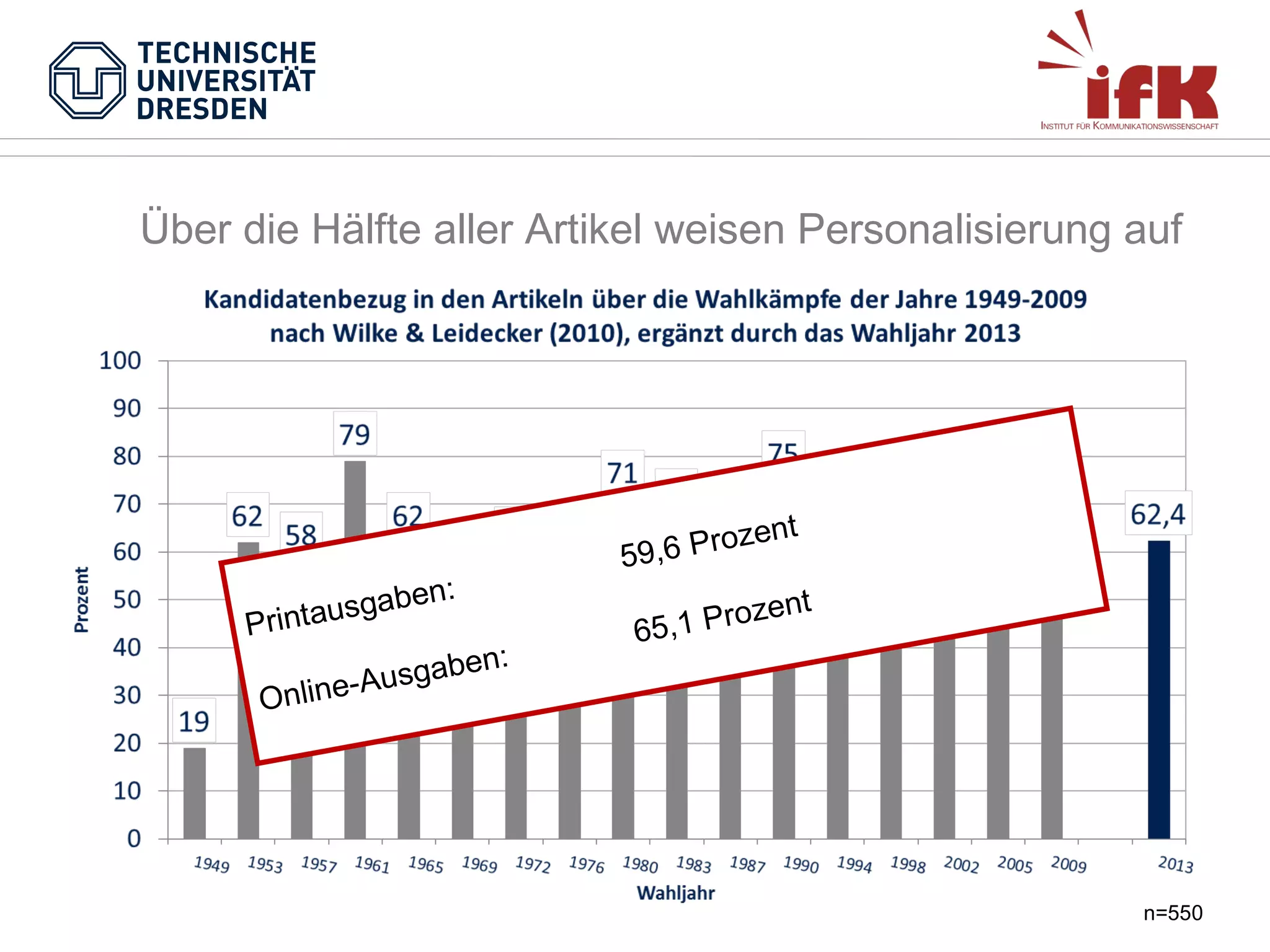 Über die Hälfte aller Artikel weisen Personalisierung auf

ben:
tausga
Prin

n:
usgabe
-A
Online

roz
59,6 P

ent

t
Prozen
65,1

n=550

 