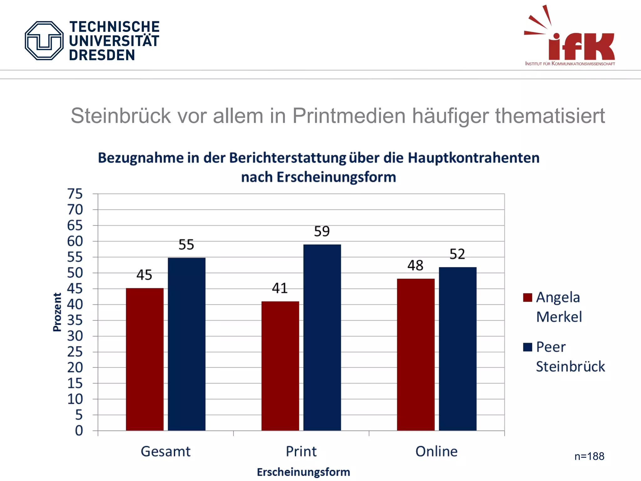 Steinbrück vor allem in Printmedien häufiger thematisiert

n=188

 