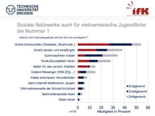 Soziale Netzwerke auch für vietnamesische Jugendliche
die Nummer 1
„Welche drei Internetangebote sind für dich am wichtigsten?“

n=79

Häufigkeit in Prozent

 