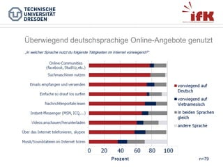 Überwiegend deutschsprachige Online-Angebote genutzt
„In welcher Sprache nutzt du folgende Tätigkeiten im Internet vorwiegend?“

Prozent

n=79

 