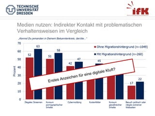 Medien nutzen: Indirekter Kontakt mit problematischen
Verhaltensweisen im Vergleich

Prozent

„Kennst Du jemanden in Deinem Bekanntenkreis, der/die...“

luft?
itale K
dig
für eine
hen
Anzeic
Erstes

 