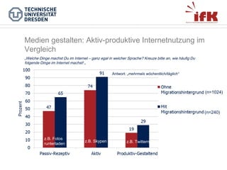 Medien gestalten: Aktiv-produktive Internetnutzung im
Vergleich
„Welche Dinge machst Du im Internet – ganz egal in welcher Sprache? Kreuze bitte an, wie häufig Du
folgende Dinge im Internet machst! „
Antwort: „mehrmals wöchentlich/täglich“

Prozent

(n=1024)

(n=240)

z.B. Fotos
runterladen

z.B. Skypen

z.B. Twittern

 
