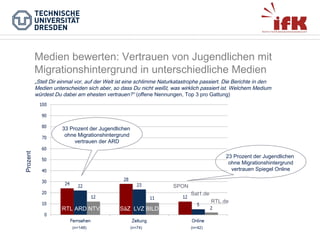 Medien bewerten: Vertrauen von Jugendlichen mit
Migrationshintergrund in unterschiedliche Medien
„Stell Dir einmal vor, auf der Welt ist eine schlimme Naturkatastrophe passiert. Die Berichte in den
Medien unterscheiden sich aber, so dass Du nicht weißt, was wirklich passiert ist. Welchem Medium
würdest Du dabei am ehesten vertrauen?“ (offene Nennungen, Top 3 pro Gattung)

Prozent

33 Prozent der Jugendlichen
ohne Migrationshintergrund
vertrauen der ARD
23 Prozent der Jugendlichen
ohne Migrationshintergrund
vertrauen Spiegel Online
SPON
Sat1.de
RTL.de

RTL ARD NTV
(n=148)

SäZ LVZ BILD
(n=74)

(n=42)

 