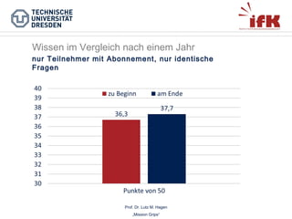 Wissen im Vergleich nach einem Jahr
nur Teilnehmer mit Abonnement, nur identische
Fragen

(N=77)

(N=77)

(N=41)

(N=41)

Prof. Dr. Lutz M. Hagen
„Mission Grips“

 