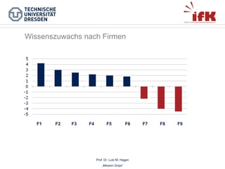 Wissenszuwachs nach Firmen

F1

F2

F3

F4

(N=77)

F5

(N=77)

(N=41)

F6

(N=41)

Prof. Dr. Lutz M. Hagen
„Mission Grips“

F7

F8

F9

 