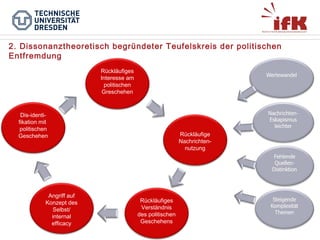 2. Dissonanztheoretisch begründeter Teufelskreis der politischen
Entfremdung
Rückläufiges
Interesse am
politischen
Greschehen

Dis-identifikation mit
politischen
Geschehen

Angriff auf
Konzept des
Selbst/
internal
efficacy

Rückläufige
Nachrichtennutzung

Rückläufiges
Verständnis
des politischen
Geschehens

 